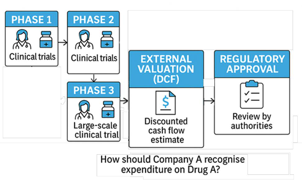 Process diagram outlining the phases of drug development, from clinical trials to regulatory approval, to determine how to recognise research expenditure.