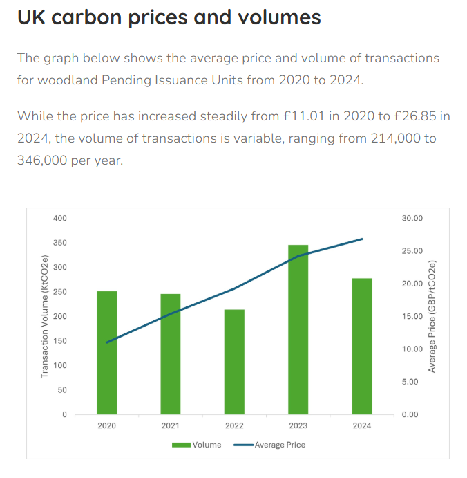 Dual-axis chart displaying the transaction volume and average price of woodland Pending Issuance Units in the UK from 2020 to 2024.