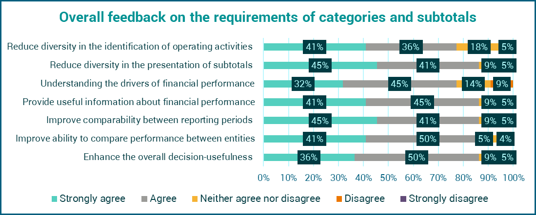 Stacked bar chart showing overall feedback on requirements for categories and subtotals, presenting survey responses for seven statements with percentages for Strongly agree, Agree, Neutral, Disagree, and Strongly disagree.