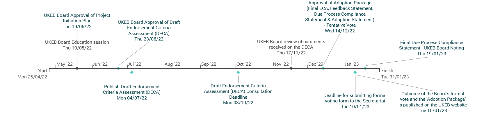 Project timeline for UKEB Board Approval and Endorsement Criteria Assessment (DECA) from April 2022 to January 2023, detailing key milestones and dates.