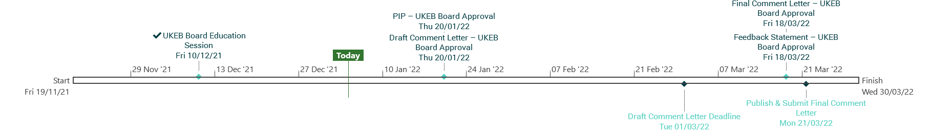 Timeline displaying key milestones and deadlines for UKEB Board activities from November 2021 to March 2022, including comment letter approvals and submission.