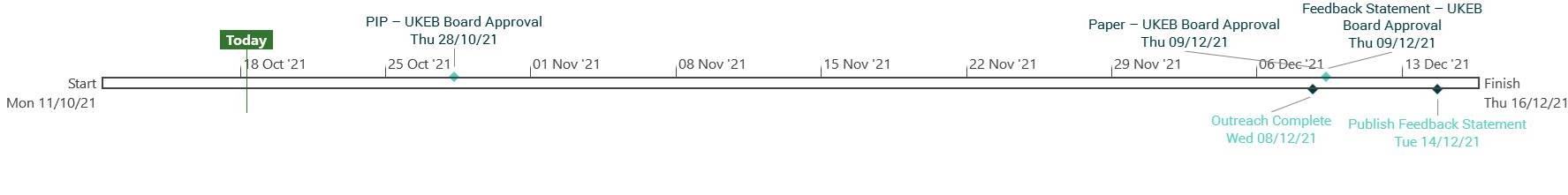 Timeline diagram showing key project milestones and dates from October 2021 to December 2021, including board approvals, outreach completion, and publication of the feedback statement.