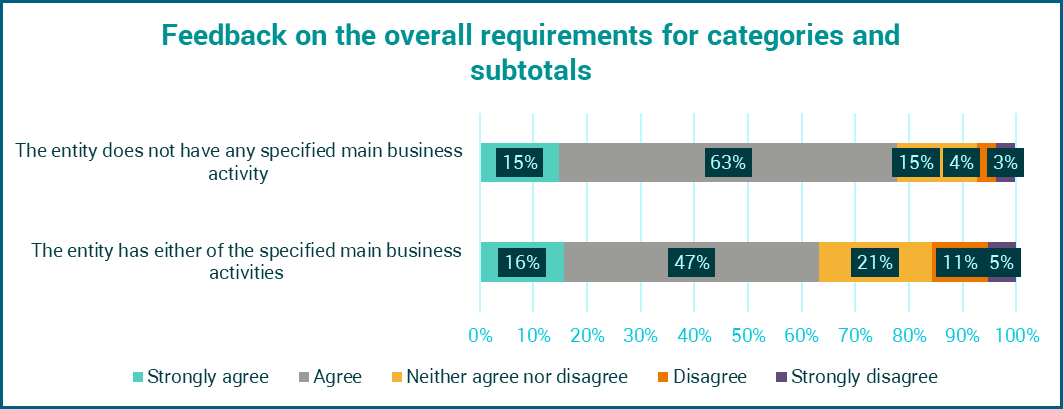 Stacked bar chart showing feedback on overall requirements for categories and subtotals, comparing agreement levels for entities with and without specified main business activities.