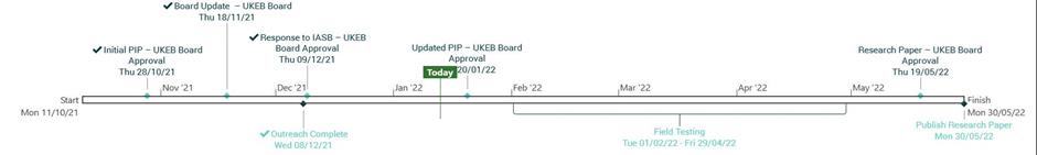 Project timeline showing key milestones and activities from October 2021 to May 2022, including board approvals, outreach, field testing, and research paper publication.