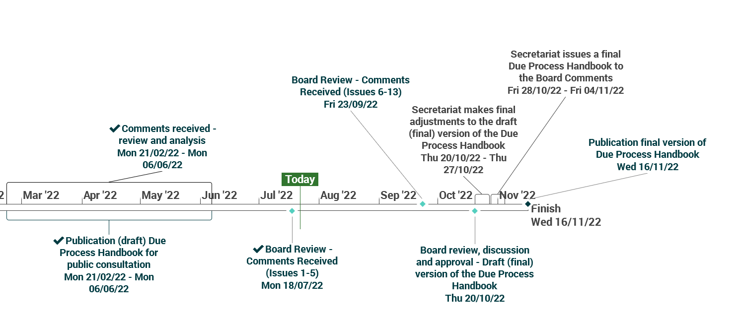 Timeline showing the Due Process Handbook project, detailing stages from draft publication and public consultation in February-June 2022, through board reviews and secretariat adjustments, to final publication in November 2022.