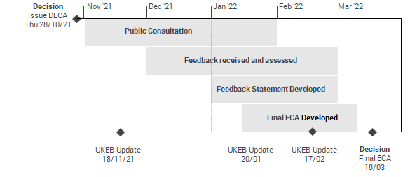 Timeline chart showing project phases from October 2021 to March 2022, including Public Consultation, Feedback received and assessed, Feedback Statement Developed, and Final ECA Developed, with key update dates.