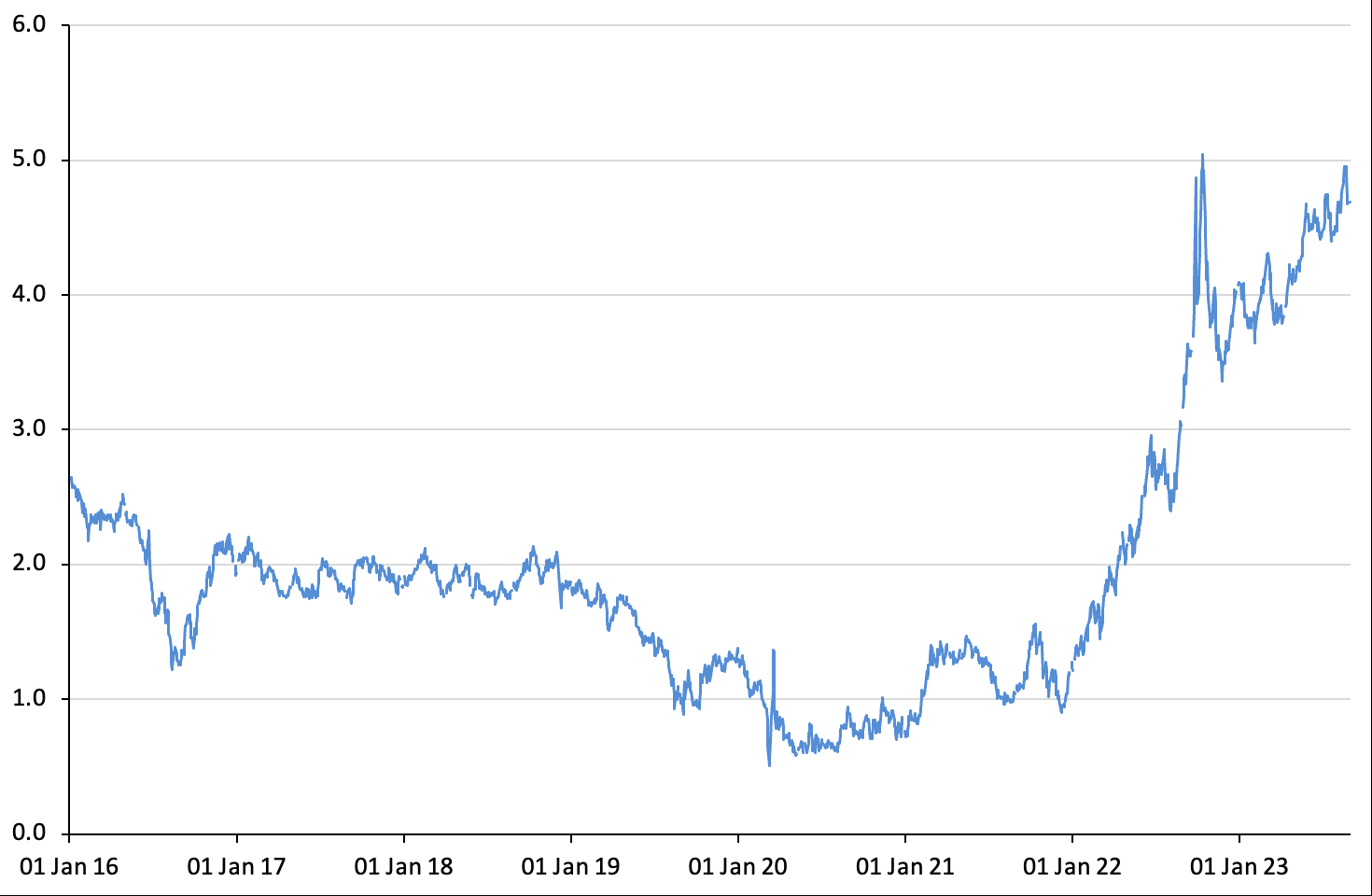 Line graph showing a data trend over time, from January 2016 to January 2023, with Y-axis values ranging from 0.0 to 6.0.