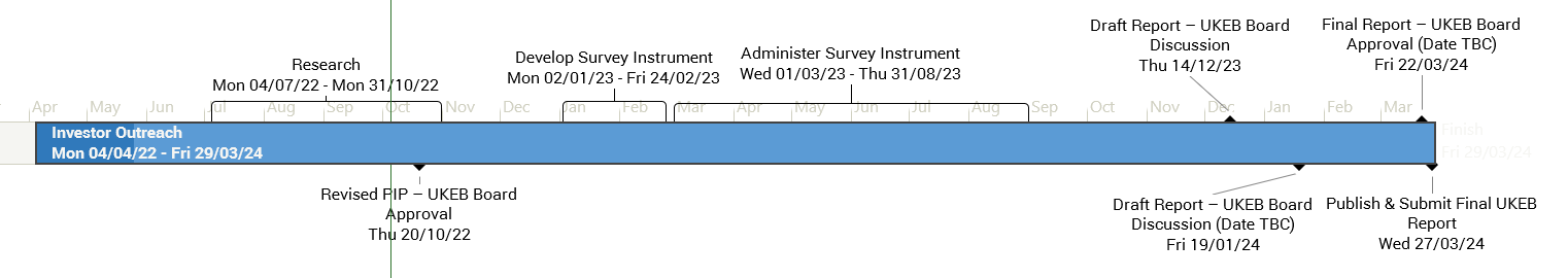 Gantt chart detailing the timeline for Intangible Reporting in the UK, from research to final report publication, spanning May to July.