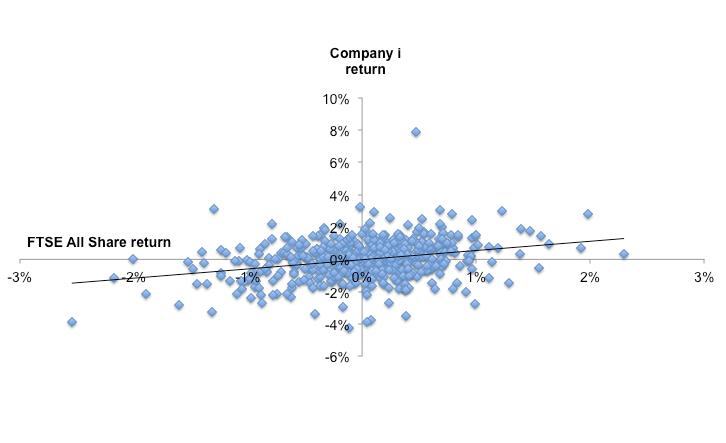 Scatter plot comparing Company i return against FTSE All Share return, showing data points and a linear trend line.