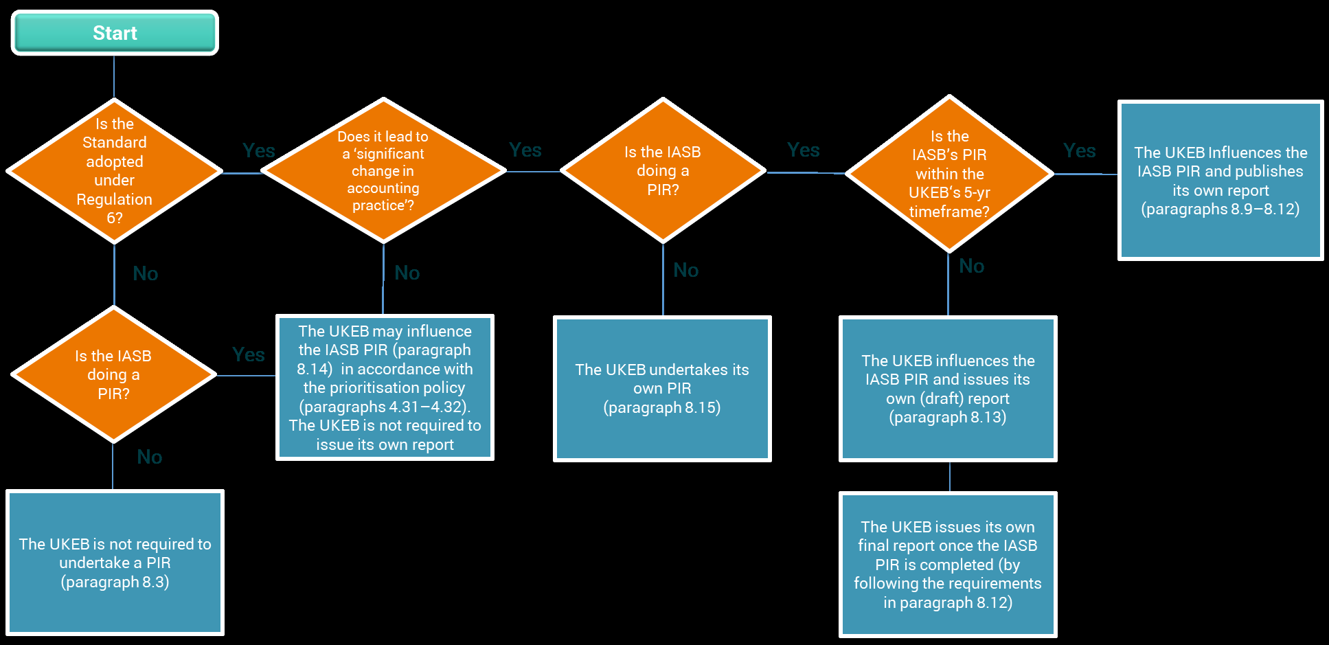 Flowchart detailing the UKEB PIR (Post-implementation Review) process, showing decision points and actions based on the standard's adoption and impact.