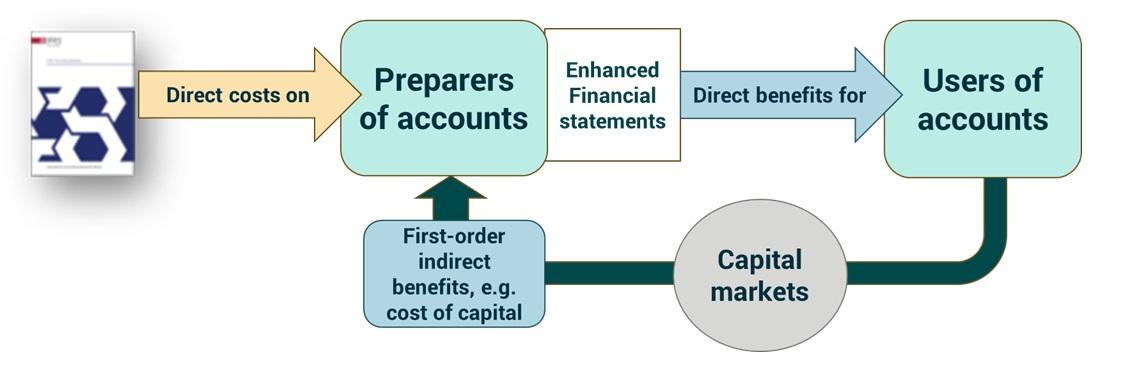 Diagram showing the relationship between preparers of accounts, users of accounts, capital markets, and indirect benefits from enhanced financial statements.