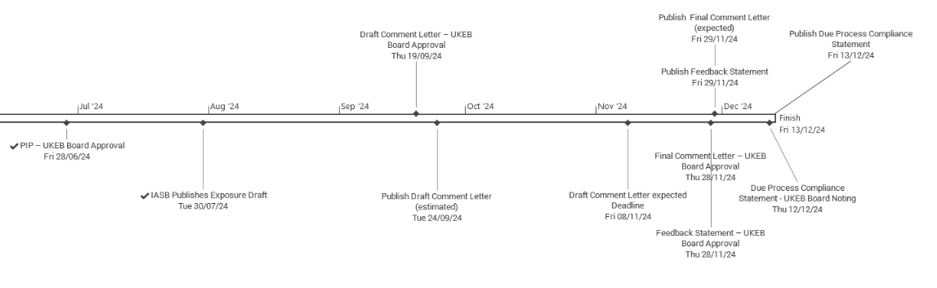 Timeline diagram detailing key stages and deadlines from July to December, including board approvals, exposure drafts, comment letters, feedback statements, and due process compliance steps.