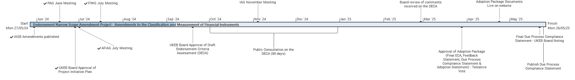 Timeline diagram detailing the UKEB Endorsement Narrow Scope Amendment Project, showing key milestones and dates from June 2024 to May 2025.