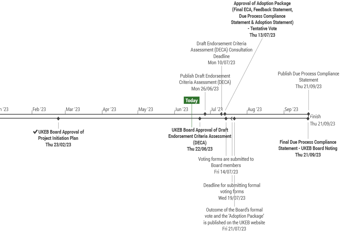Timeline detailing UKEB project phases, key milestones, and deadlines from February to September 2023.