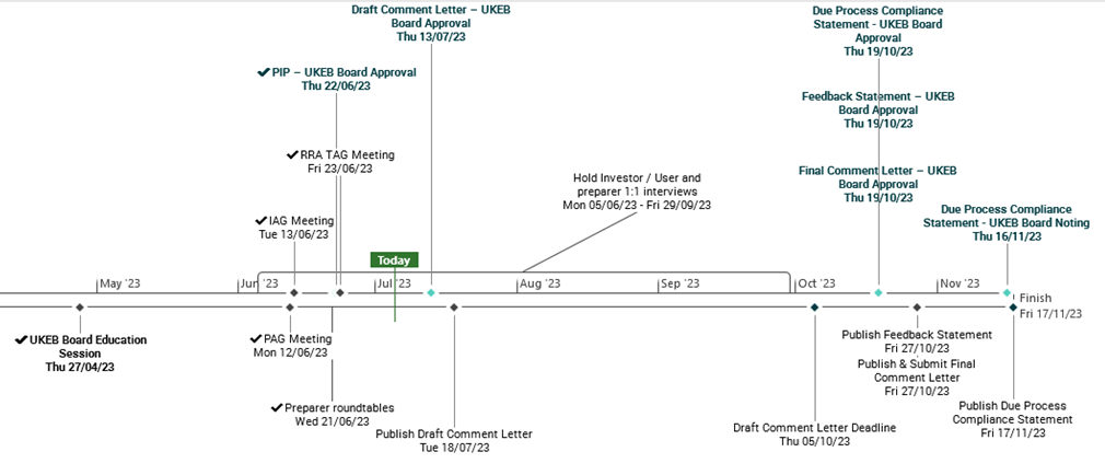 Timeline illustrating key dates and processes for the UKEB, including meetings, approvals, and publication deadlines, from May to November 2023.