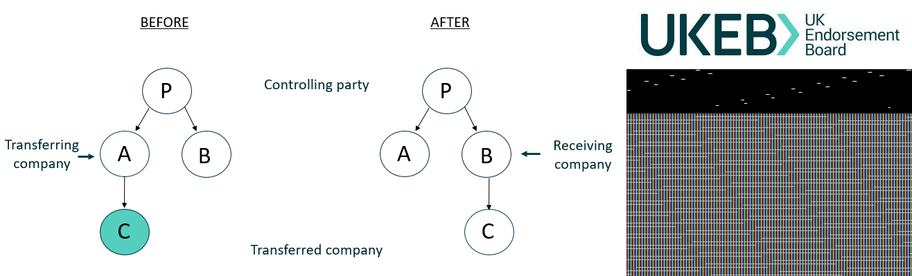 Diagram showing a corporate structure "BEFORE" and "AFTER" a change, involving a controlling party (P), companies A, B, and C, with labels for transferring, receiving, and transferred companies. The UKEB logo is also present.