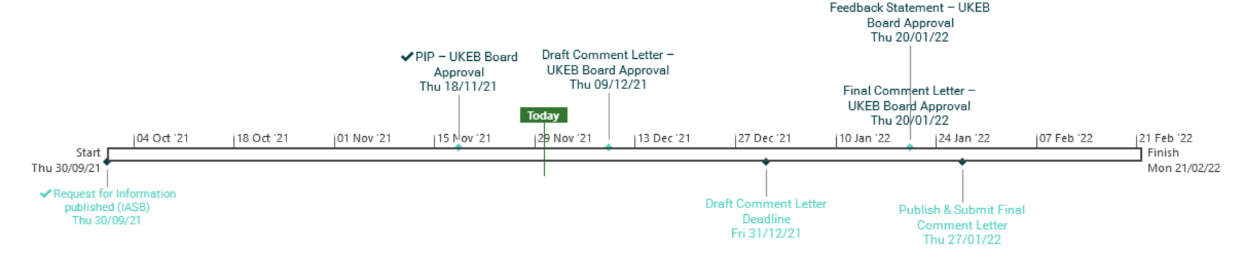 A timeline displaying key project milestones and dates from September 2021 to February 2022, including UKEB Board approvals and comment letter processes.