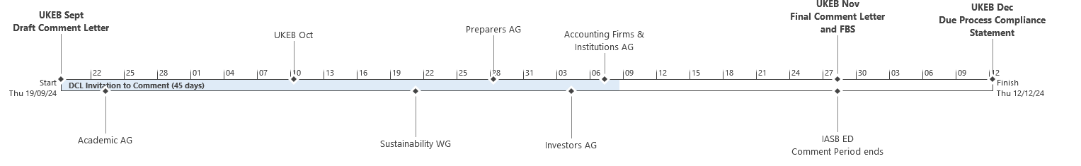 Timeline diagram showing the UKEB process from a Draft Comment Letter in September to a Due Process Compliance Statement in December 2024, including a 45-day DCL invitation period and key stakeholder engagement points.