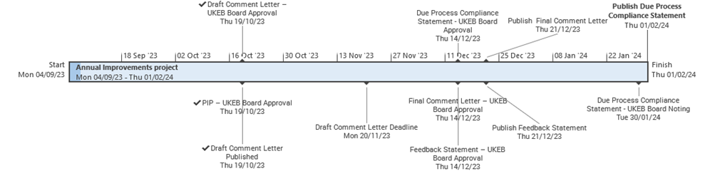 Project timeline for the Annual Improvements project, spanning September 2023 to February 2024. It details key dates for draft and final comment letter approvals, publishing, feedback statements, and due process compliance.