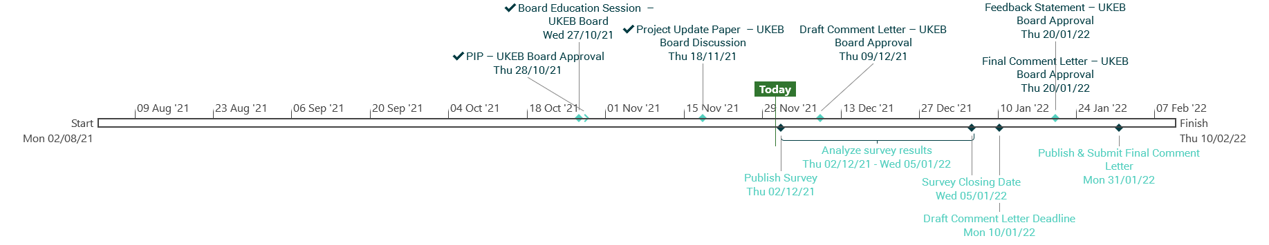Project timeline displaying key milestones and deadlines for UKEB Board activities and a survey process, running from August 2021 to February 2022, with the current date marked as November 29, 2021