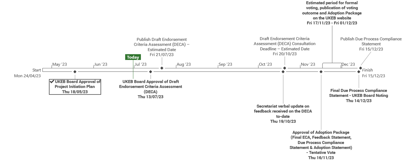 Timeline displaying the UKEB project endorsement process from April to December 2023, detailing key milestones, approvals, and deadlines.