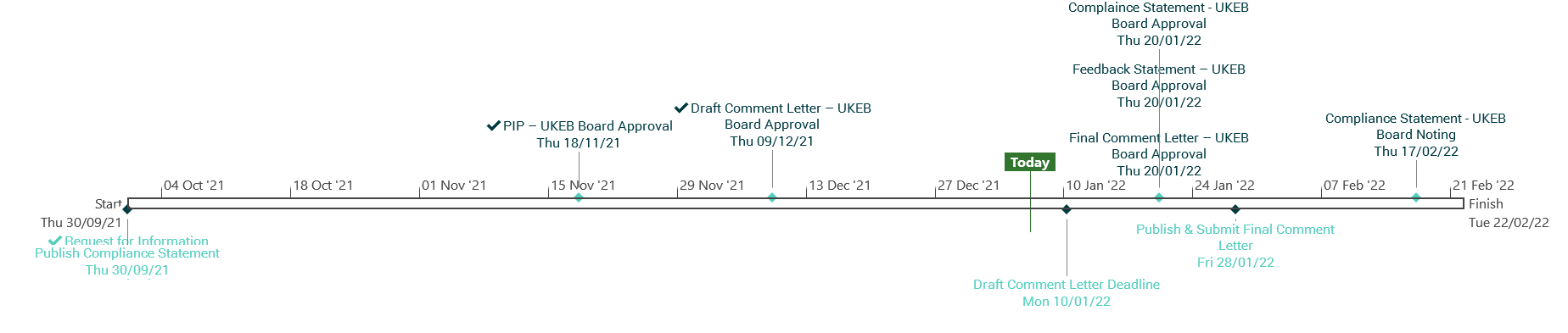 Project timeline illustrating key UKEB Board approvals, comment letter deadlines, and publication dates from September 2021 to February 2022.