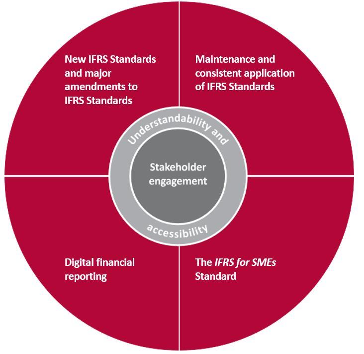 Diagram illustrating key focus areas of IFRS Standards including new standards, maintenance, digital reporting, and SME standards, with stakeholder engagement, understandability, and accessibility at the core.