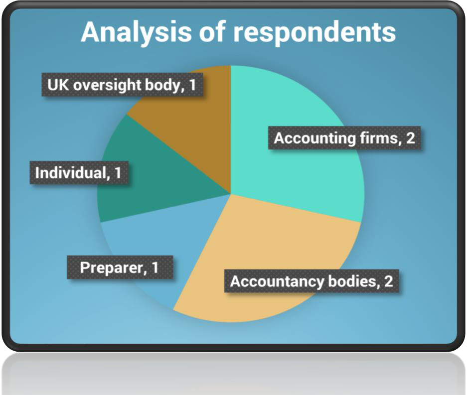 Pie chart showing respondent categories: Accounting firms (2), Accountancy bodies (2), UK oversight body (1), Individual (1), and Preparer (1).