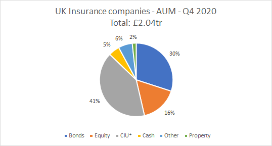 Pie chart showing asset under management allocation for UK Insurance companies in Q4 2020. Total AUM is £2.04 trillion. Allocations include 41% CIU*, 30% Bonds, 16% Equity, 5% Property, 6% Other, and 2% Cash.