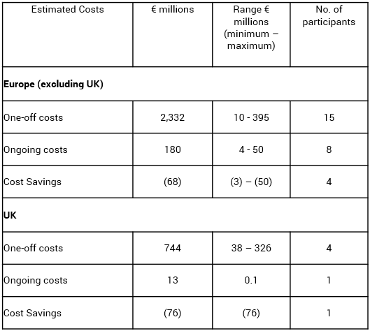 Table of estimated one-off, ongoing, and savings costs in millions of Euros for Europe (excluding UK) and UK, including ranges and number of participants.