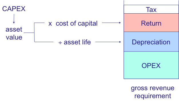 Financial model illustrating how CAPEX and asset value factors contribute to gross revenue requirements, broken down into Tax, Return, Depreciation, and OPEX.