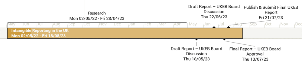 Project timeline for 'Intangible Reporting in the UK' showing research from May 2022 to April 2023, and key report milestones from May to July 2023, including board discussions, approval, and publication.