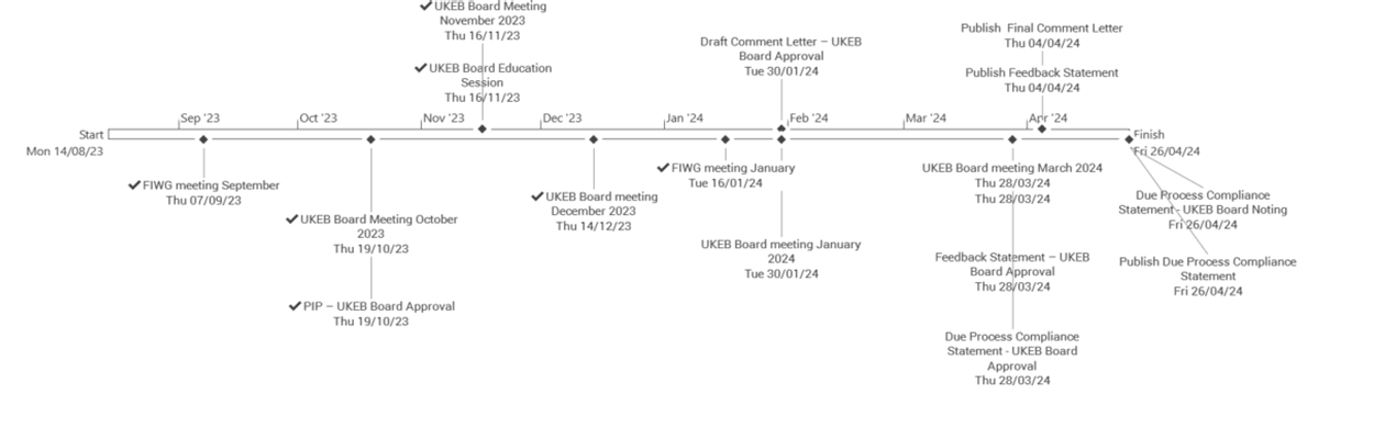 Chronological overview of UKEB board meetings, education sessions, feedback statements, and process compliance from Aug 2023 to Apr 2024.