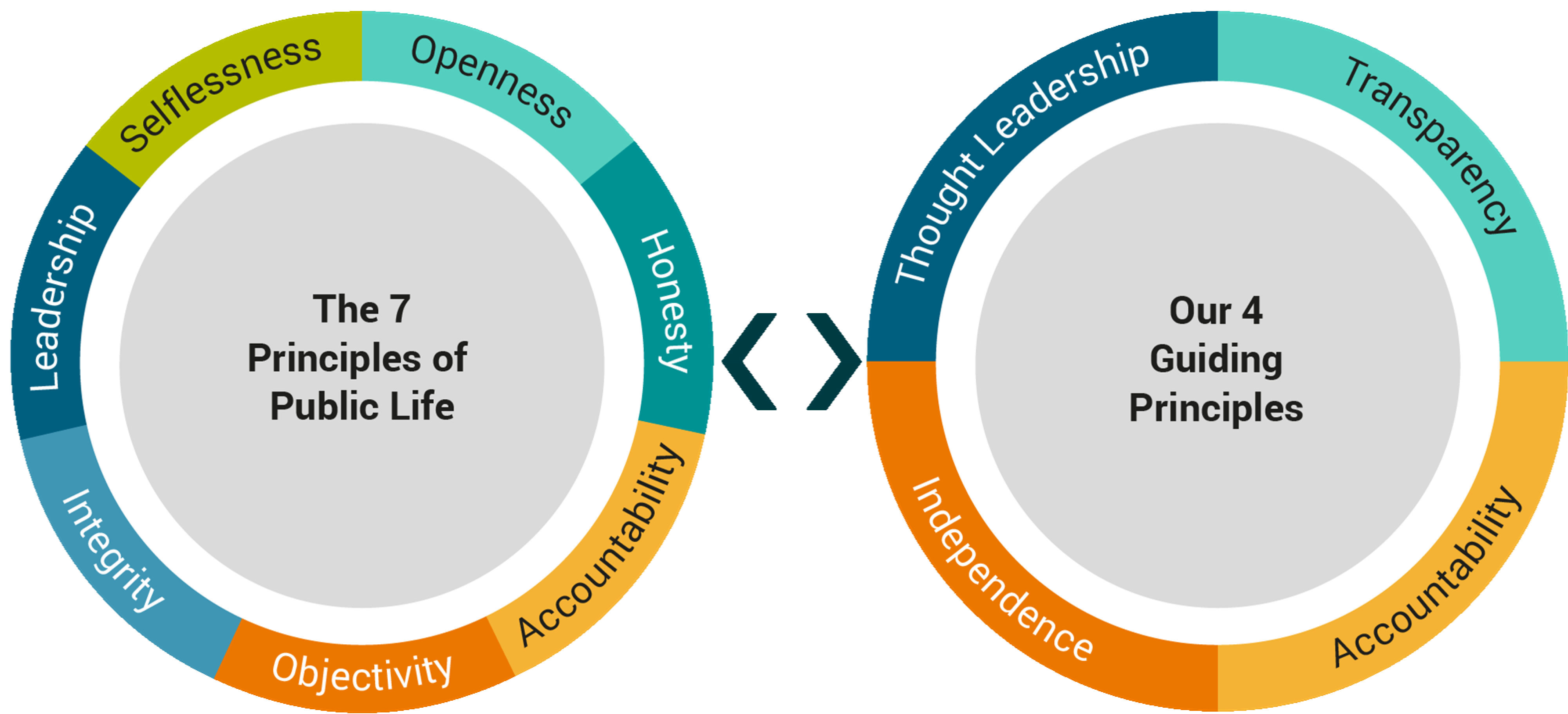 Two circular diagrams. Left: 7 Principles of Public Life. Right: Our 4 Guiding Principles, including Thought Leadership, Transparency, Accountability, Independence.
