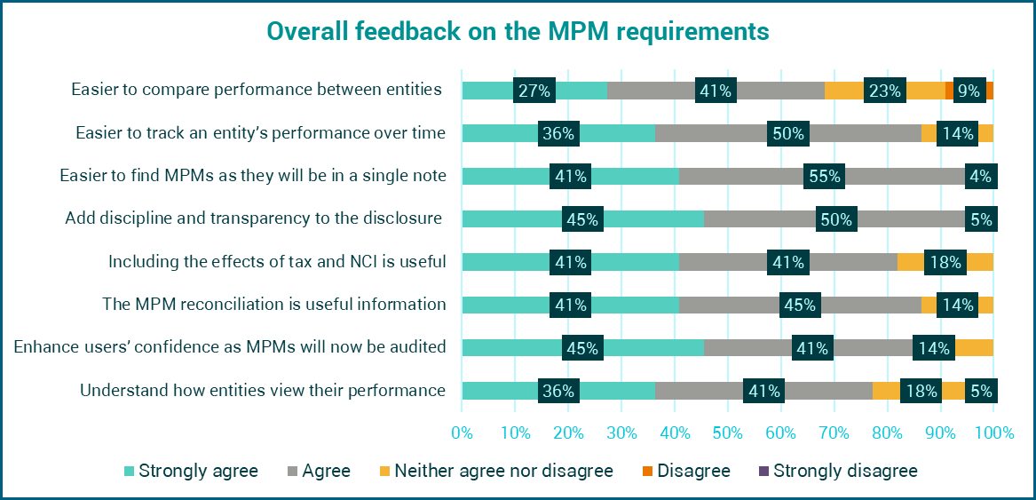 Horizontal stacked bar chart showing overall feedback on MPM requirements, displaying percentages for different levels of agreement across various statements.