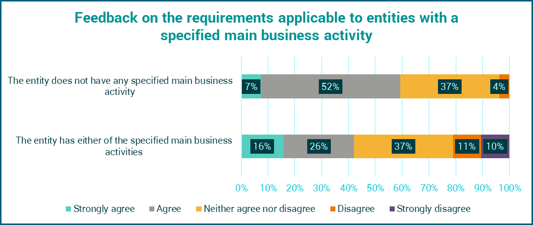 Stacked bar chart showing feedback percentages on requirements for entities with and without a specified main business activity.