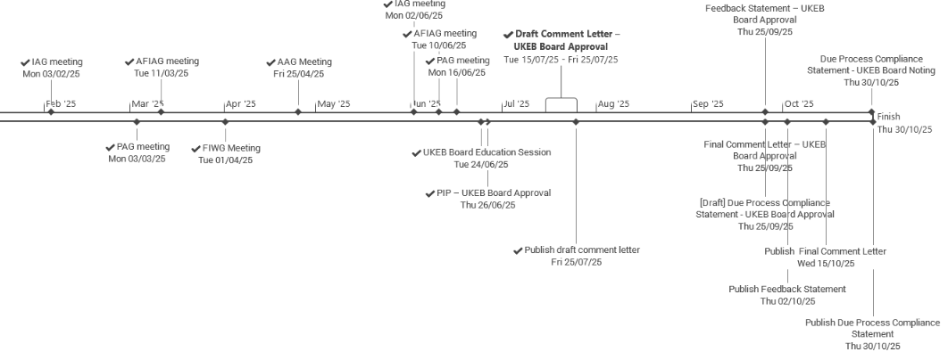 Timeline displaying key project milestones and meetings for the UK Endorsement Board from February to October 2025, including approvals and publications.