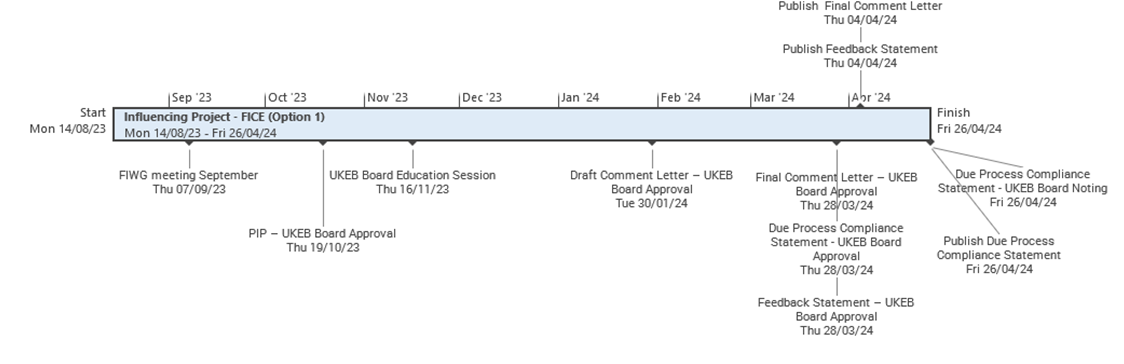 Project timeline for 'Influencing Project - FICE (Option 1)' from August 2023 to April 2024, detailing key milestones, board meetings, and approval dates.