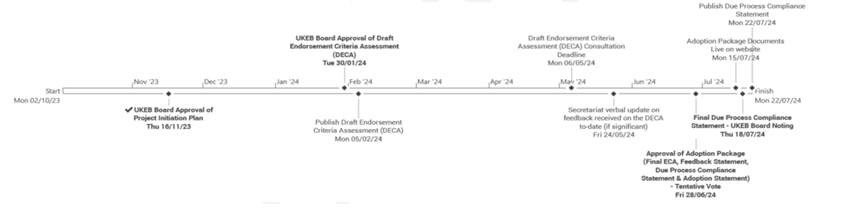 Timeline diagram showing key project milestones and dates from October 2023 to July 2024, including endorsement criteria assessment, consultation, and adoption package approval.