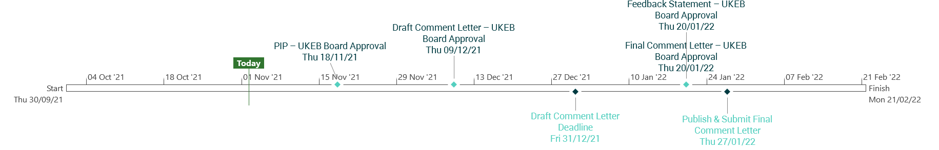 Timeline illustrating project milestones and deadlines, including PIP, draft comment letter, final comment letter, and feedback statement approvals by the UKEB Board from Sept 2021 to Feb 2022.