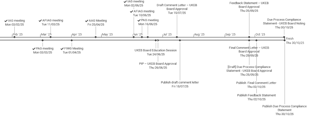 A timeline showing key UKEB board meetings, approvals, and publications from February 2025 to October 2025.