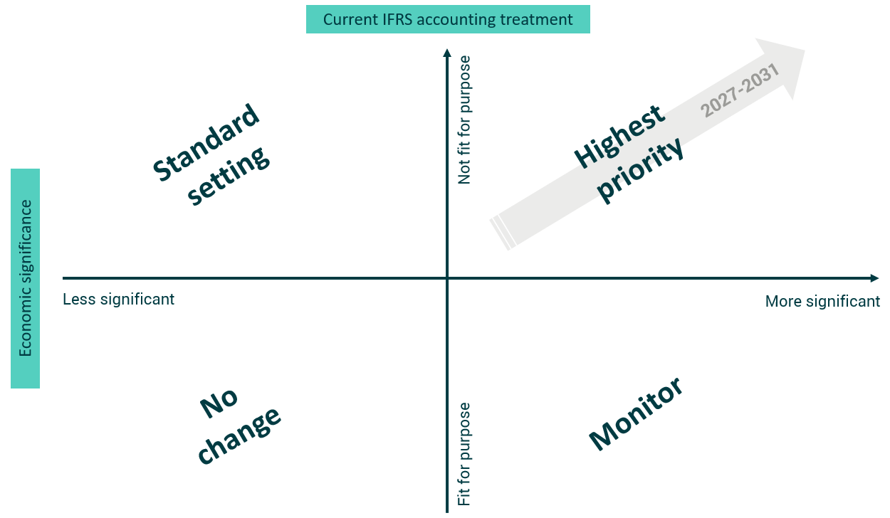 A 2x2 matrix diagram classifying projects by economic significance and fitness for purpose, showing categories like "Standard setting", "No change", "Monitor", and "Highest priority" (2027-2031) for IFRS accounting treatment