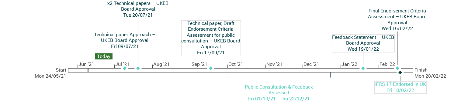 Timeline diagram illustrating the UKEB Board Approval process for technical papers and IFRS 17 Endorsement from May 2021 to February 2022, including public consultation stages.