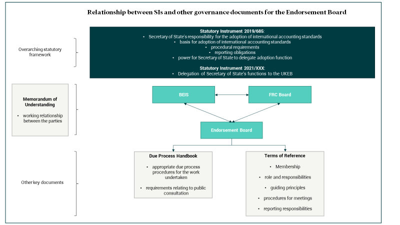 Diagram showing the governance structure for the Endorsement Board, outlining statutory instruments, memorandum of understanding, and other key documents like the Due Process Handbook.
