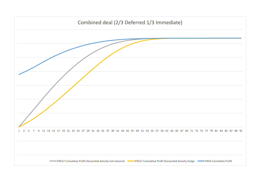 Line graph titled "Combined deal" comparing IFRS17 Cumulative Profit Discounted Annuity Sum Assured, Outgo, and IFRS4 Cumulative Profit over time.
