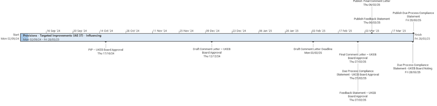 Timeline of the UKEB project for targeted improvements to IAS 37, detailing key milestones, approvals, and publication dates from September 2024 to March 2025.