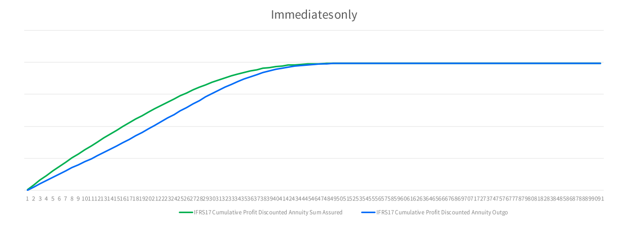 Line graph titled "Immediatesonly" comparing IFRS17 Cumulative Profit Discounted Annuity Sum Assured and Outgo over time.