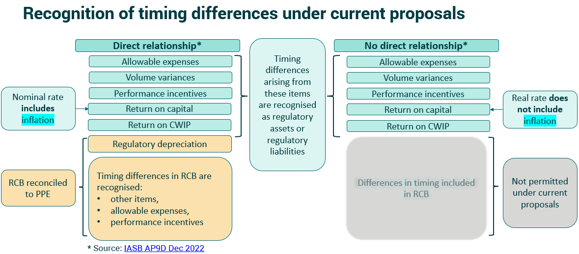 Flowchart of timing difference recognition under current proposals for entities with direct and no direct relationships.