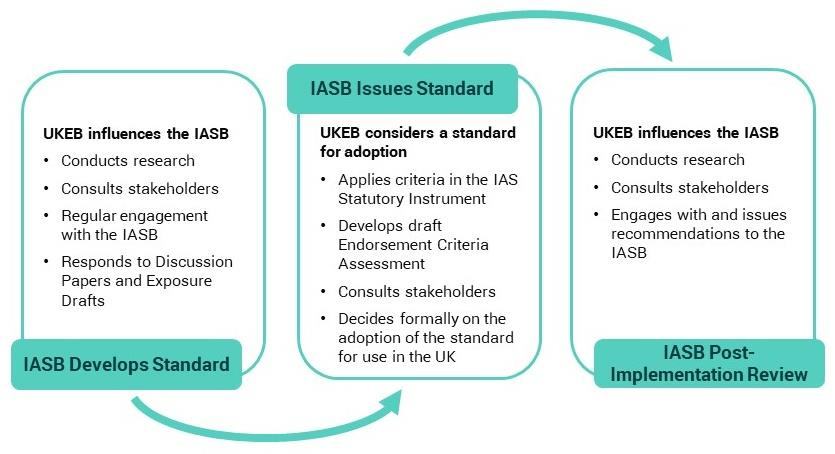 Diagram detailing the cyclical process of UKEB's engagement with IASB across standard development, adoption consideration, and post-implementation review, outlining specific actions at each stage.