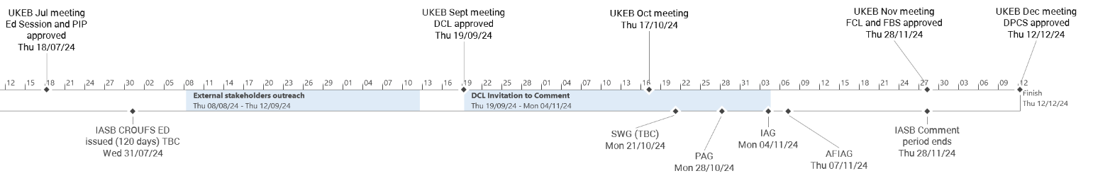 Timeline showing project milestones and key dates from July to December 2024, including UKEB meetings, IASB CROUFS ED issuance, and various outreach and comment periods.